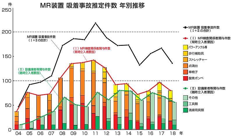 MRI装置 吸着事故推定件数 年別推移
