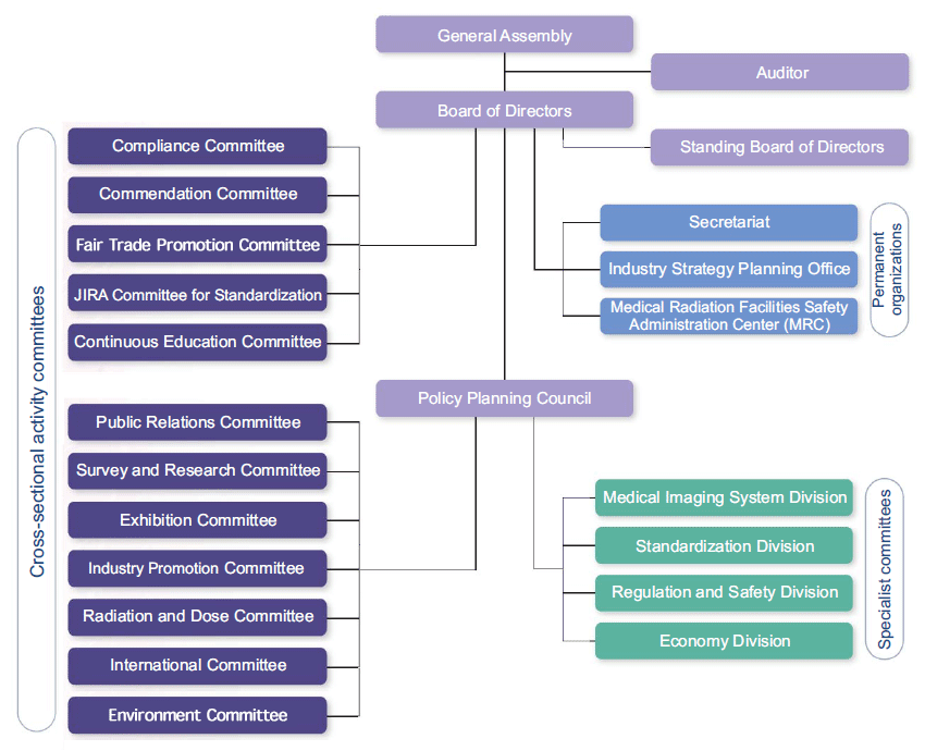 Organization Chart