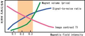 Figure 1. Relation diagram to determine magnetic field intensity