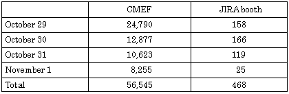 Number of visitors, CMEF and the JIRA booth