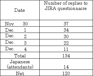Figure 1. Number of replies to JIRA questionnaire