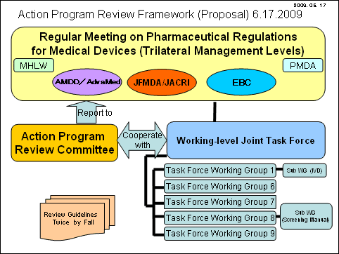 Action Program Review Framework