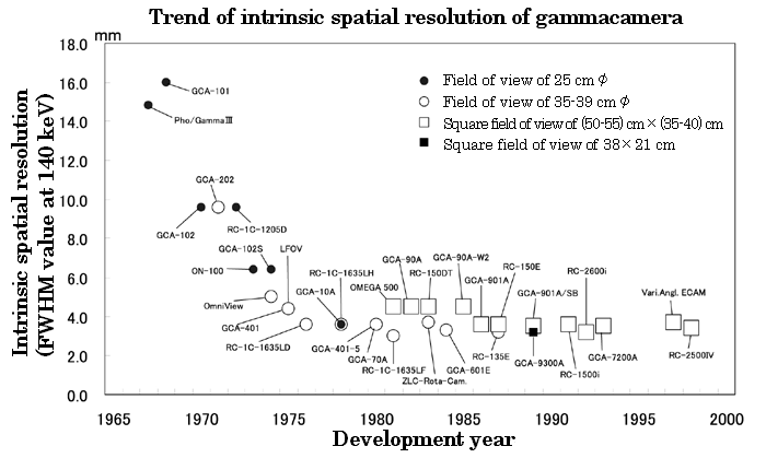 Figure 1  Trend of intrinsic spatial resolution of gammacamera.