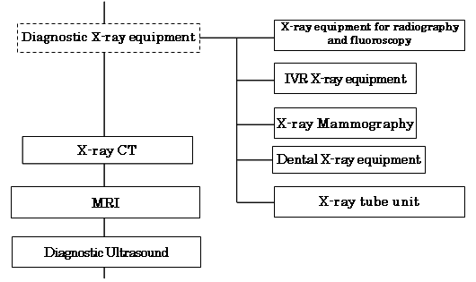 Fig.1 Establishment of system standards related to medical diagnostic imaging equipment