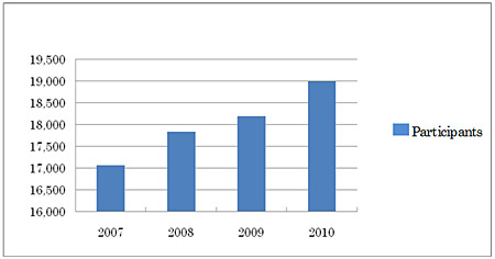 Table 1. Trend of number of participants