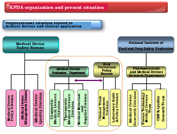 KFDA organization and present situation