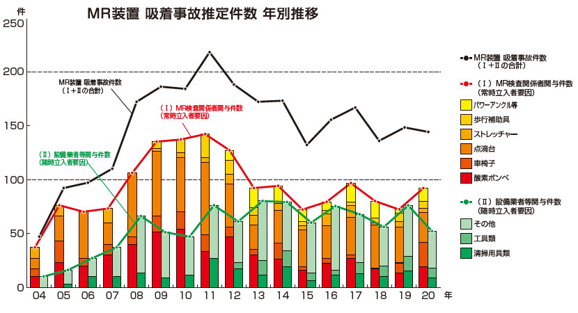 MR装置 吸着事故推定件数 年別推移