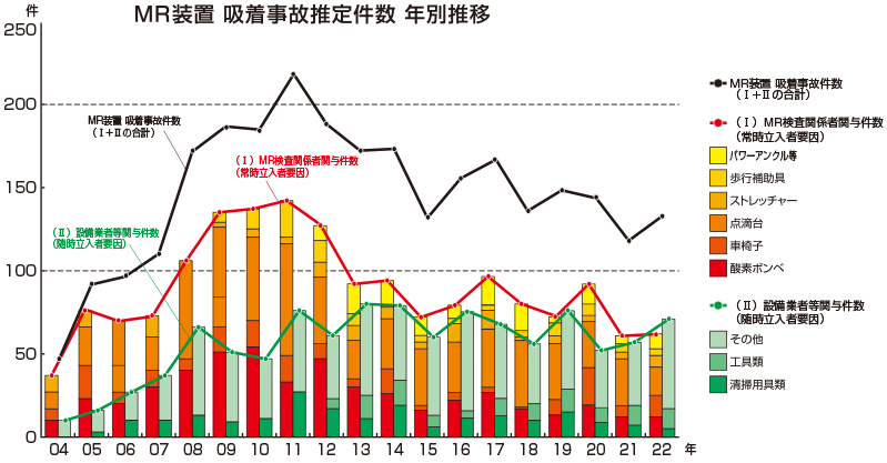 MR装置 吸着事故推定件数 年別推移
