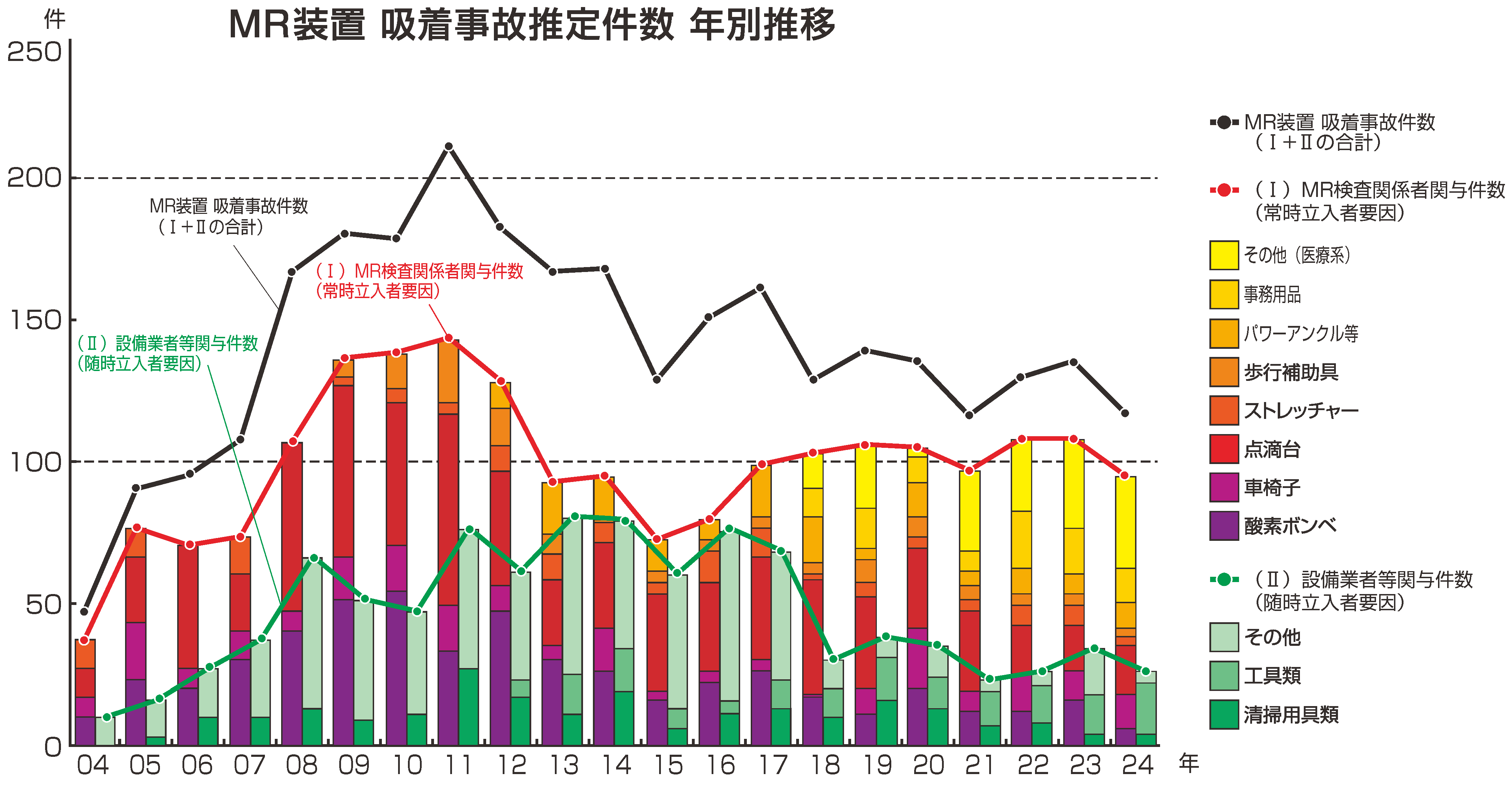 MR装置 吸着事故推定件数 年別推移