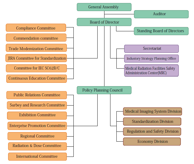 organization Chart