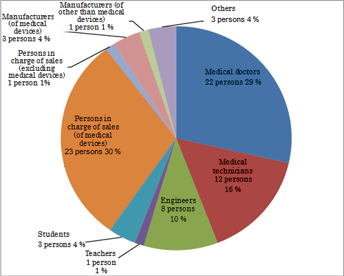 Table 2. Occupation of visitors to JIRA booth