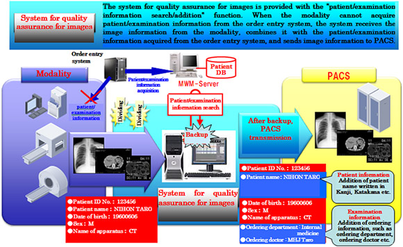 To ensure reconciliation of images and patient/examination information