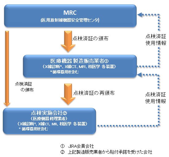 ＪＩＲＡ点検済証運用フロー図