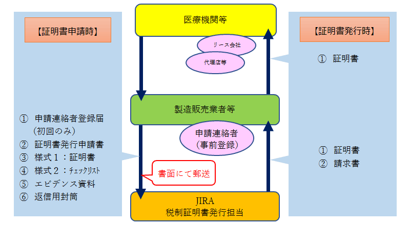 JIRA申請フローチャート