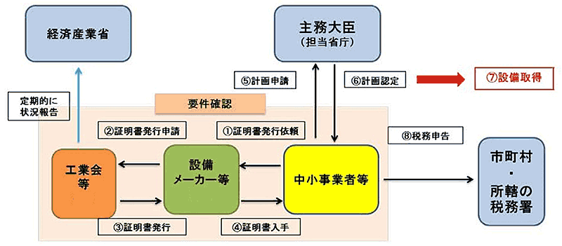 手続きスキーム図