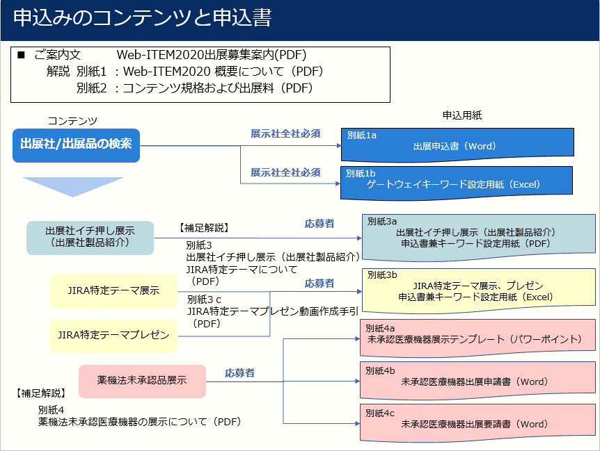 申込みのコンテンツと申込書