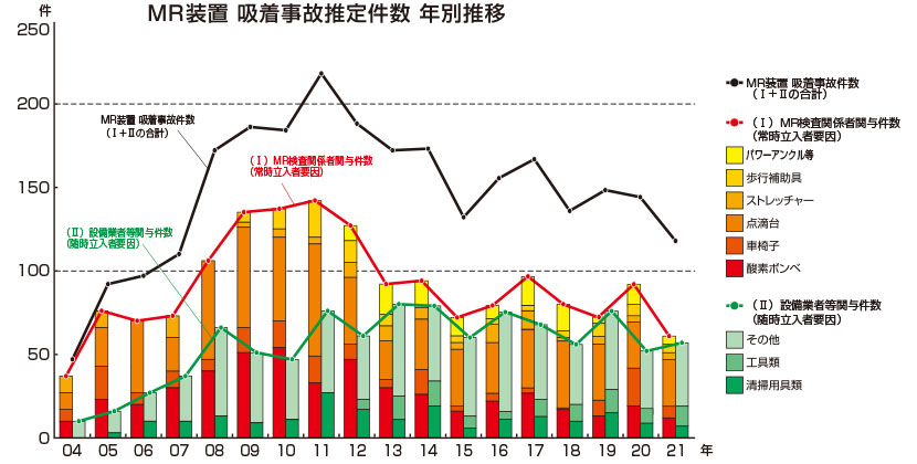 MR装置 吸着事故推定件数 年別推移