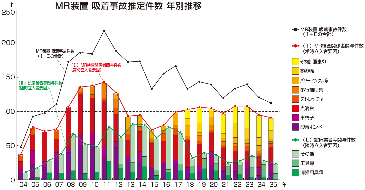 MR装置 吸着事故推定件数 年別推移