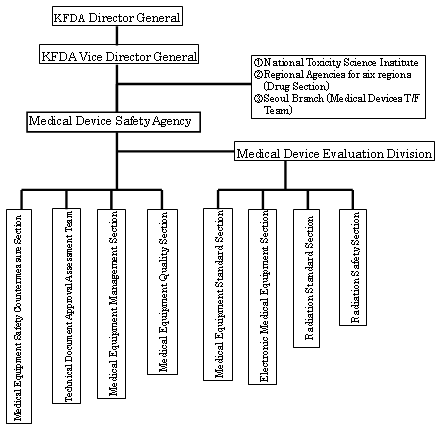 Organization of KFDA