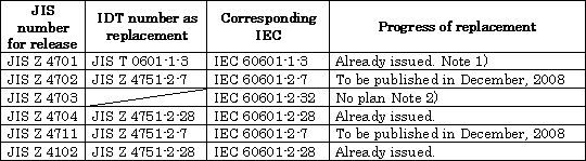 Table 1 Replacement of the present JIS by IDT(Identity)