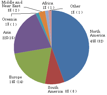 Figure 2. Visitors to the JIRA booth Breakdown by regions