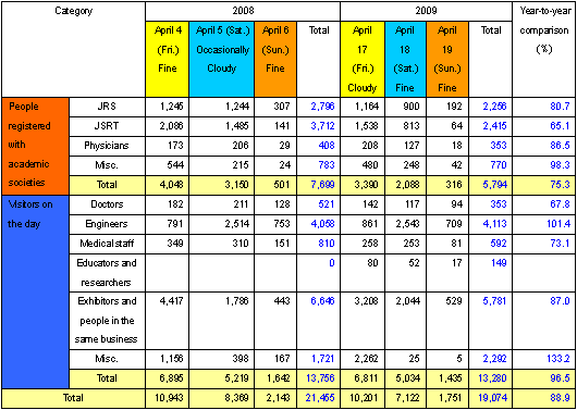 Spreadsheet of the number of visitors to the International Technical Exhibition of Medical Imaging 2009