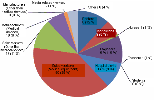 Fig. 3 The occupations of visitors to the JIRA booth