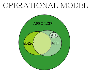 Operational Model