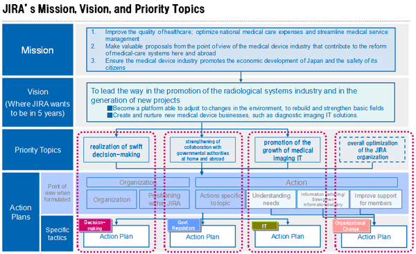 JIRA's Mission, Vision, and Priority Topics