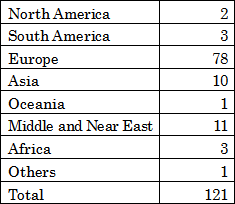 Table 3. Nationality of visitors to JIRA booth