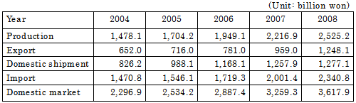 Change of scale of Korean medical equipment market