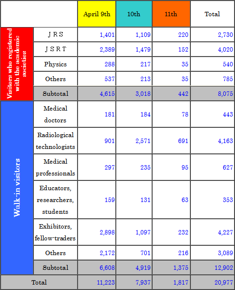 Number of visitors to the exhibition hall